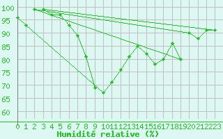 Courbe de l'humidit relative pour Krumbach