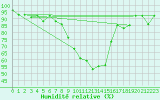 Courbe de l'humidit relative pour Wdenswil