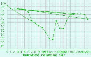 Courbe de l'humidit relative pour Camborne