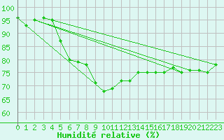 Courbe de l'humidit relative pour Tulloch Bridge