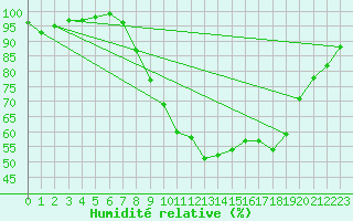 Courbe de l'humidit relative pour Hereford/Credenhill