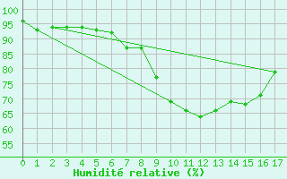 Courbe de l'humidit relative pour Sinnicolau Mare