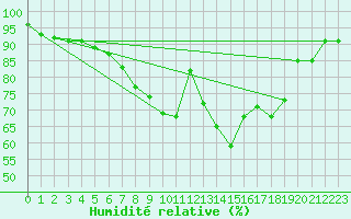 Courbe de l'humidit relative pour Sydfyns Flyveplads