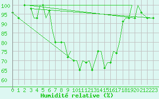 Courbe de l'humidit relative pour Pskov