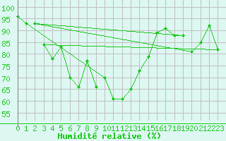 Courbe de l'humidit relative pour Leutkirch-Herlazhofen