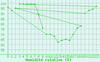 Courbe de l'humidit relative pour Trawscoed