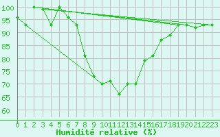 Courbe de l'humidit relative pour Elazig