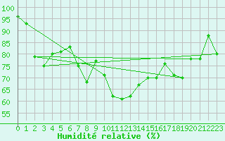 Courbe de l'humidit relative pour Gaddede A