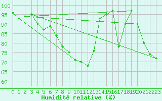 Courbe de l'humidit relative pour Bonneval - Nivose (73)