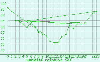 Courbe de l'humidit relative pour Vinga