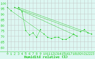 Courbe de l'humidit relative pour Neuchatel (Sw)