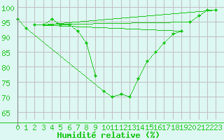Courbe de l'humidit relative pour Grono