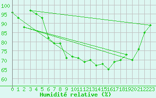 Courbe de l'humidit relative pour Pec Pod Snezkou
