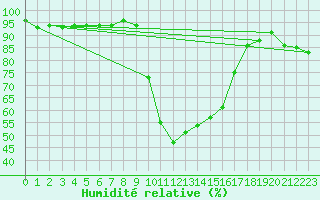 Courbe de l'humidit relative pour Veliko Gradiste