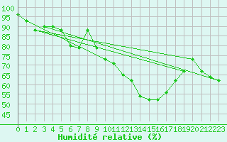 Courbe de l'humidit relative pour Lons-le-Saunier (39)