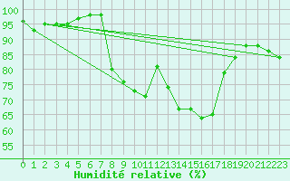 Courbe de l'humidit relative pour Brive-Souillac (19)
