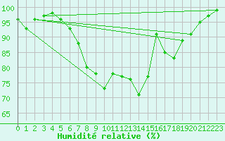 Courbe de l'humidit relative pour Waibstadt
