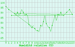 Courbe de l'humidit relative pour Guernesey (UK)