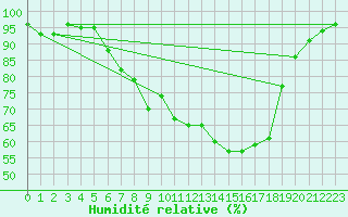 Courbe de l'humidit relative pour Delemont