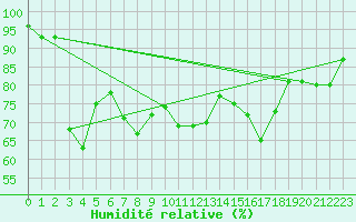 Courbe de l'humidit relative pour Le Perreux-sur-Marne (94)