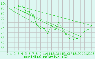 Courbe de l'humidit relative pour Harzgerode