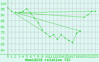 Courbe de l'humidit relative pour Marknesse Aws