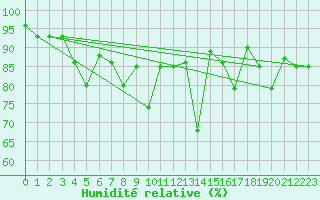 Courbe de l'humidit relative pour Akureyri