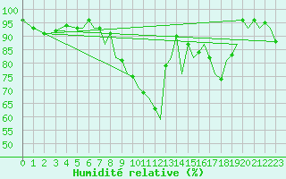 Courbe de l'humidit relative pour Bournemouth (UK)