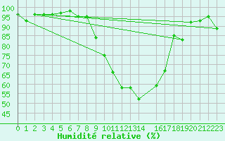 Courbe de l'humidit relative pour La Brvine (Sw)