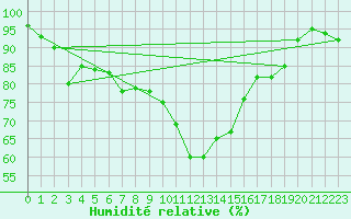Courbe de l'humidit relative pour Muehlacker