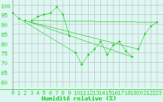 Courbe de l'humidit relative pour Grardmer (88)