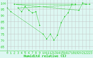 Courbe de l'humidit relative pour De Bilt (PB)