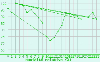 Courbe de l'humidit relative pour Andermatt