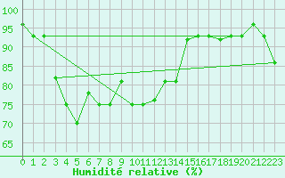 Courbe de l'humidit relative pour Akureyri