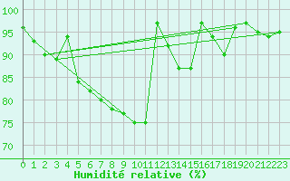 Courbe de l'humidit relative pour Kaskinen Salgrund