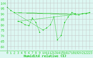 Courbe de l'humidit relative pour Laval (53)