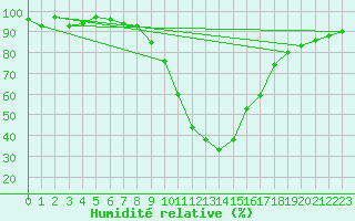 Courbe de l'humidit relative pour Windischgarsten
