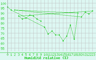 Courbe de l'humidit relative pour Col de Rossatire (38)