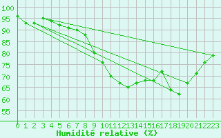 Courbe de l'humidit relative pour Nottingham Weather Centre