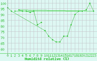 Courbe de l'humidit relative pour Larissa Airport