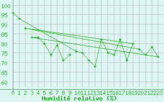 Courbe de l'humidit relative pour Biscarrosse (40)