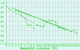 Courbe de l'humidit relative pour Terschelling Hoorn