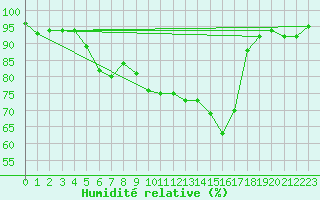 Courbe de l'humidit relative pour Thomery (77)
