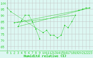 Courbe de l'humidit relative pour Plymouth (UK)