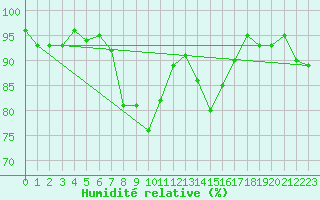 Courbe de l'humidit relative pour Luzern