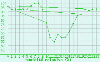 Courbe de l'humidit relative pour Tabarka