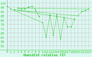 Courbe de l'humidit relative pour Wittering