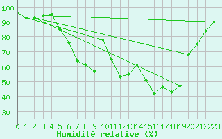 Courbe de l'humidit relative pour Offenbach Wetterpar