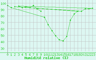 Courbe de l'humidit relative pour Blomskog