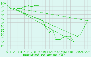 Courbe de l'humidit relative pour Landivisiau (29)